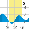 Bayport tide chart for Wednesday, February 2, 2022