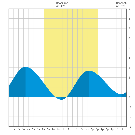 Bayport tide chart for Friday, February 4, 2022