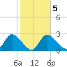 Bayport tide chart for Saturday, February 5, 2022