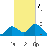 Bayport tide chart for Monday, February 7, 2022