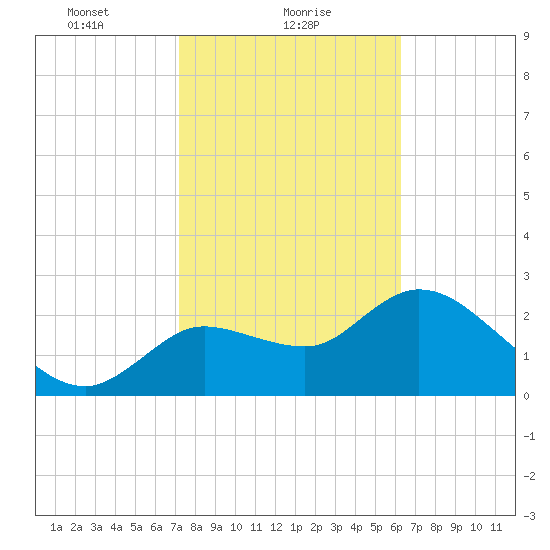 Bayport tide chart for Wednesday, February 9, 2022