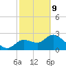 Bayport tide chart for Wednesday, February 9, 2022
