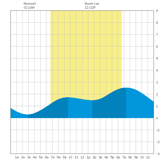 Bayport tide chart for Friday, March 11, 2022