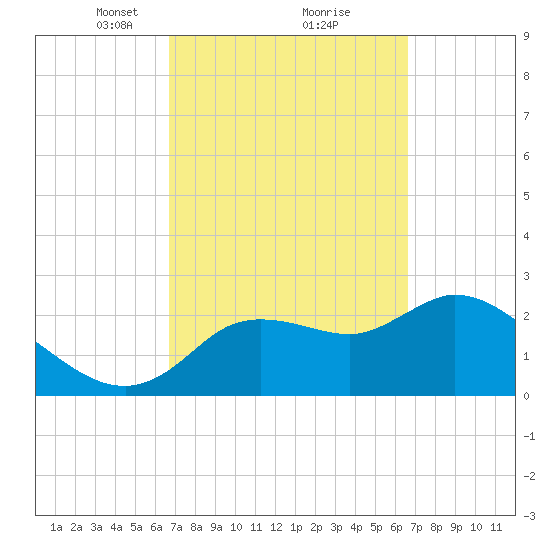 Bayport tide chart for Saturday, March 12, 2022