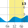 Bayport tide chart for Sunday, March 13, 2022