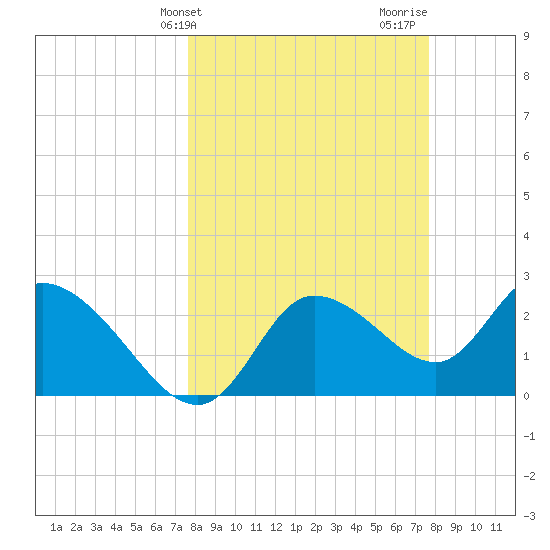 Bayport tide chart for Tuesday, March 15, 2022