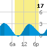 Bayport tide chart for Thursday, March 17, 2022
