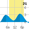 Bayport tide chart for Monday, March 21, 2022
