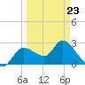 Bayport tide chart for Wednesday, March 23, 2022