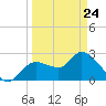 Bayport tide chart for Thursday, March 24, 2022
