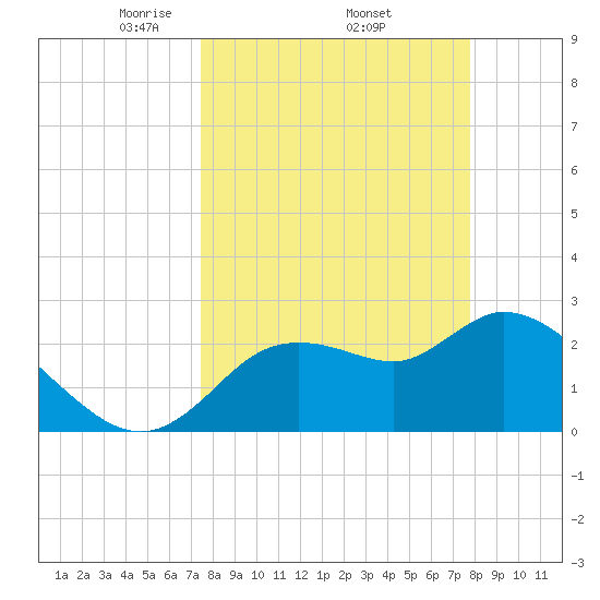 Bayport tide chart for Saturday, March 26, 2022