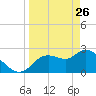 Bayport tide chart for Saturday, March 26, 2022