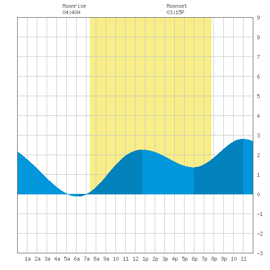 Bayport tide chart for Sunday, March 27, 2022