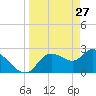 Bayport tide chart for Sunday, March 27, 2022