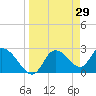 Bayport tide chart for Tuesday, March 29, 2022