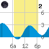 Bayport tide chart for Wednesday, March 2, 2022