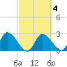 Bayport tide chart for Friday, March 4, 2022