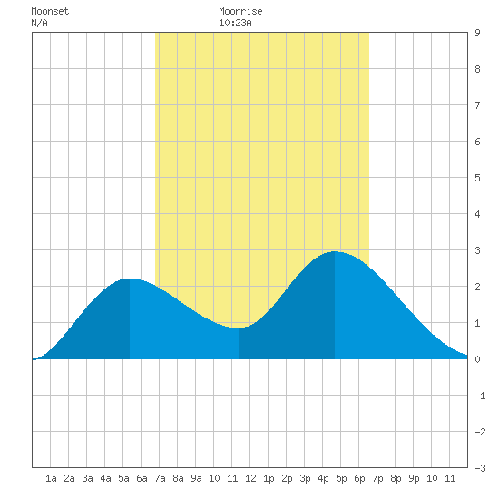 Bayport tide chart for Tuesday, March 8, 2022