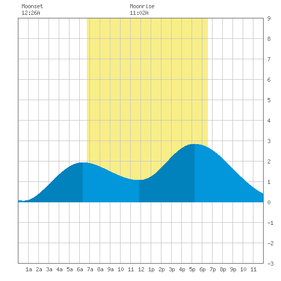 Bayport tide chart for Wednesday, March 9, 2022