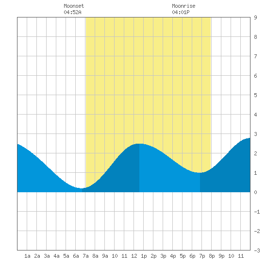 Bayport tide chart for Tuesday, April 12, 2022
