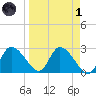 Bayport tide chart for Friday, April 1, 2022