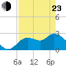 Bayport tide chart for Saturday, April 23, 2022