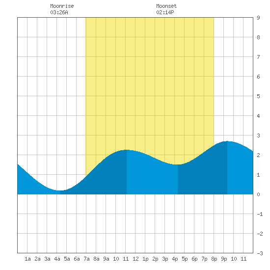 Bayport tide chart for Sunday, April 24, 2022