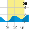 Bayport tide chart for Monday, April 25, 2022