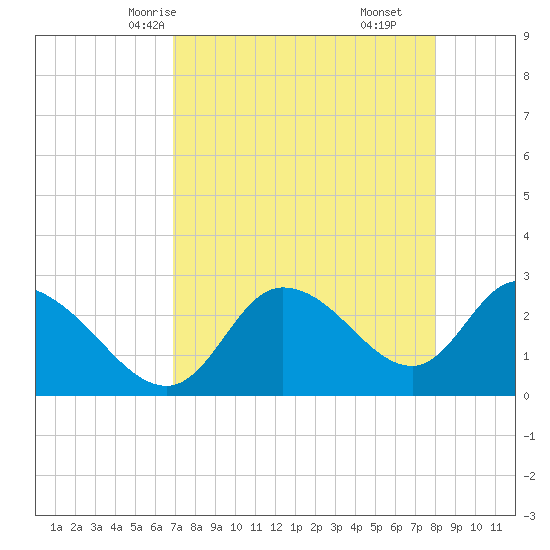 Bayport tide chart for Tuesday, April 26, 2022