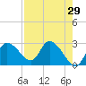 Bayport tide chart for Friday, April 29, 2022