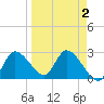 Bayport tide chart for Saturday, April 2, 2022