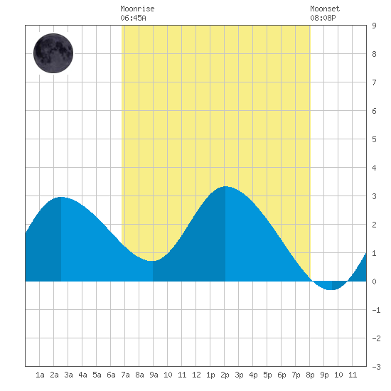 Bayport tide chart for Saturday, April 30, 2022