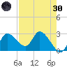 Bayport tide chart for Saturday, April 30, 2022