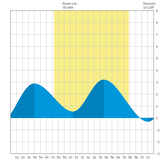 Bayport tide chart for Sunday, April 3, 2022