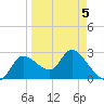 Bayport tide chart for Tuesday, April 5, 2022