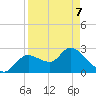 Bayport tide chart for Thursday, April 7, 2022