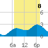 Bayport tide chart for Friday, April 8, 2022