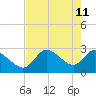 Bayport tide chart for Wednesday, May 11, 2022