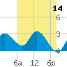 Bayport tide chart for Saturday, May 14, 2022