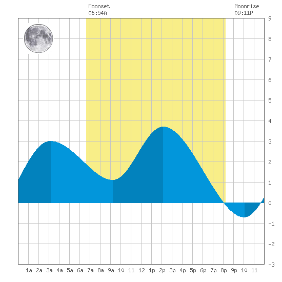 Bayport tide chart for Monday, May 16, 2022