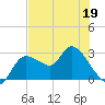 Bayport tide chart for Thursday, May 19, 2022