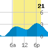 Bayport tide chart for Saturday, May 21, 2022