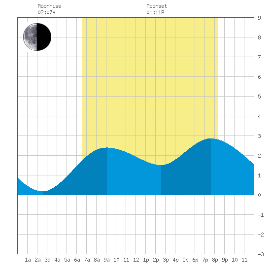 Bayport tide chart for Sunday, May 22, 2022