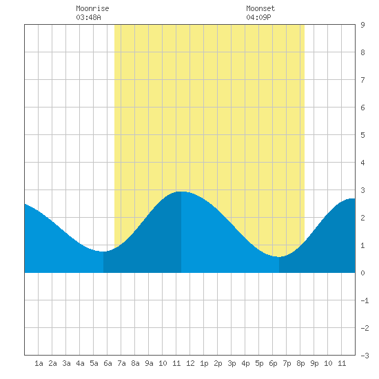 Bayport tide chart for Wednesday, May 25, 2022
