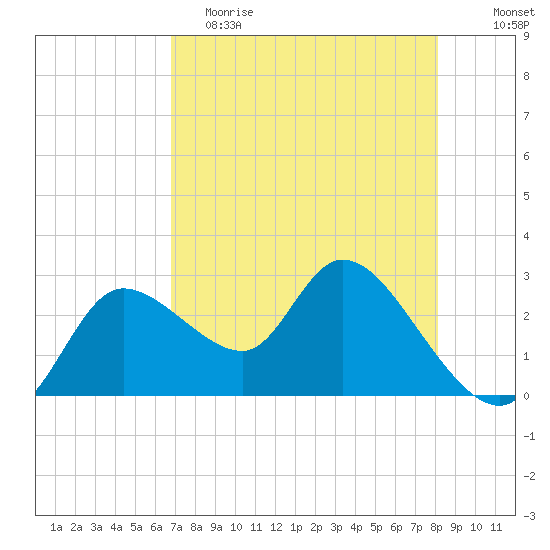 Bayport tide chart for Tuesday, May 3, 2022