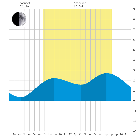Bayport tide chart for Sunday, May 8, 2022
