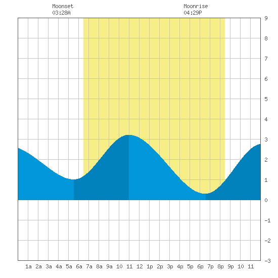 Bayport tide chart for Friday, June 10, 2022