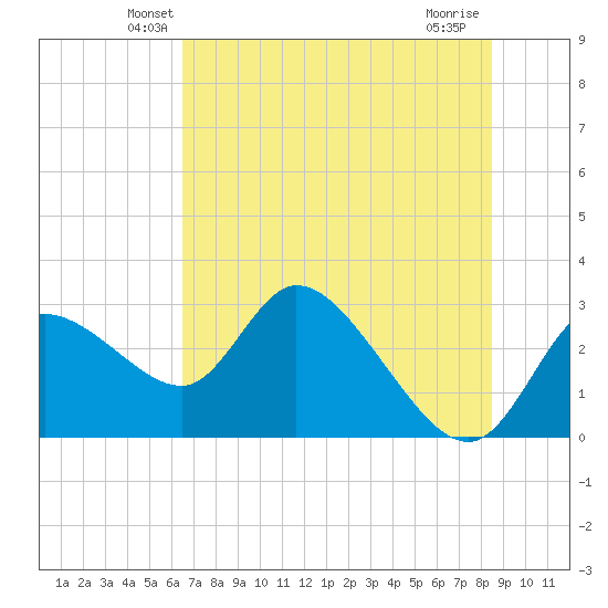 Bayport tide chart for Saturday, June 11, 2022