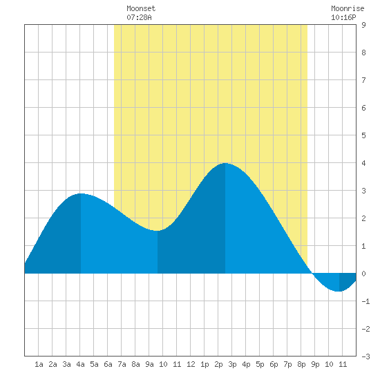Bayport tide chart for Wednesday, June 15, 2022