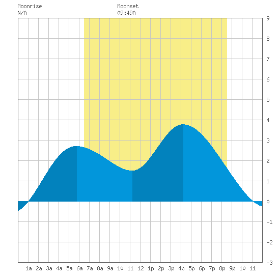 Bayport tide chart for Friday, June 17, 2022
